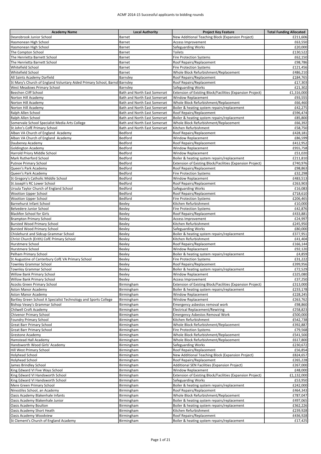 ACMF 2014-15 Successful Applicants to Bidding Rounds Academy Name