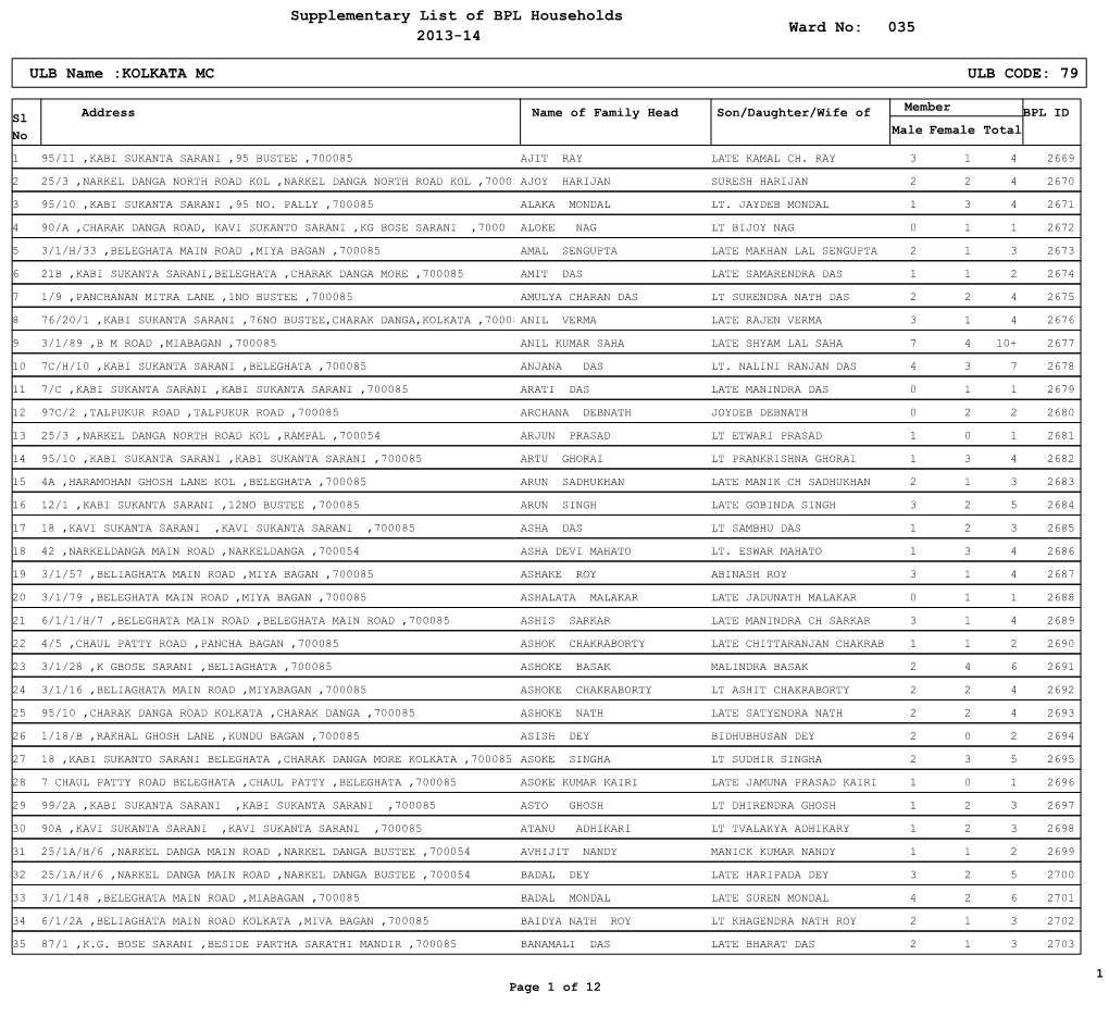 Supplementary List of BPL Households 2013-14 035 ULB Name