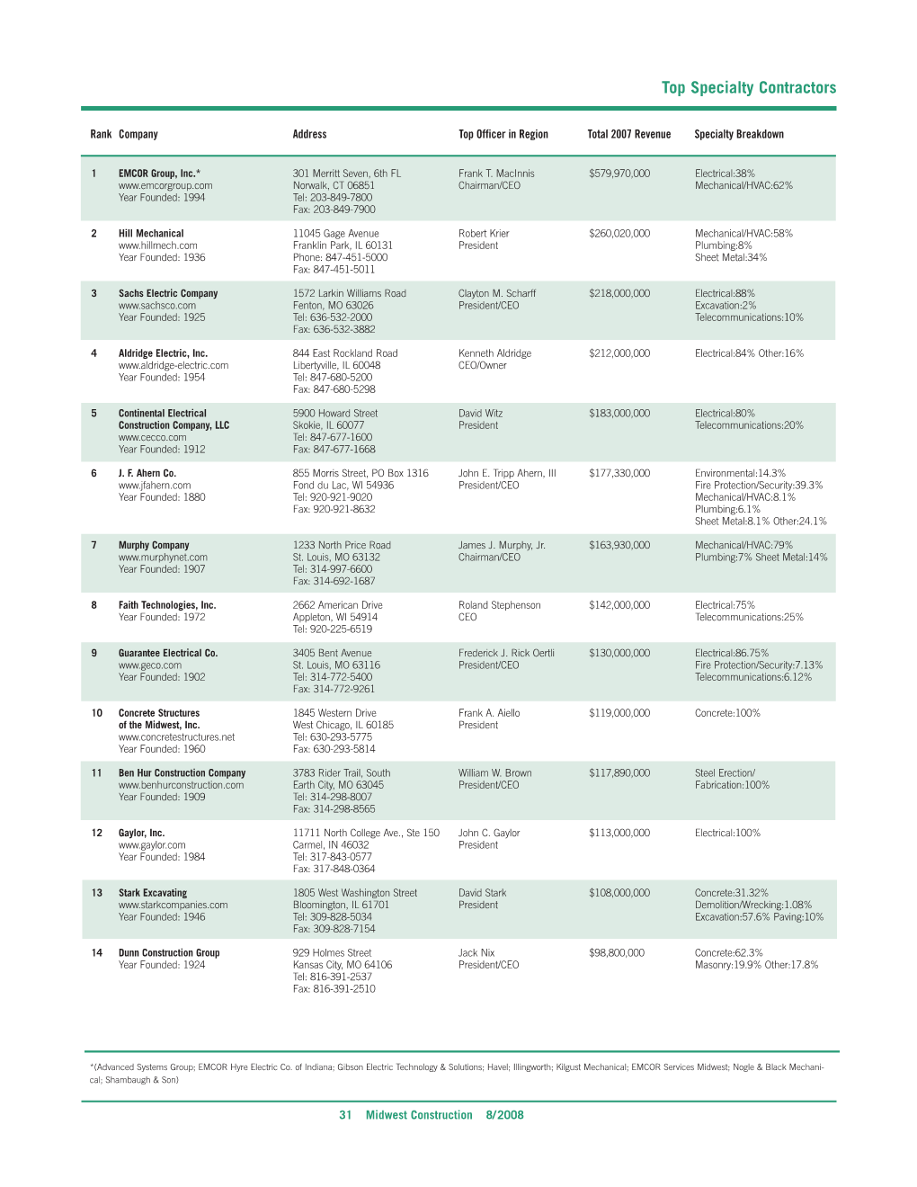 2008 Top Specialty Contractors