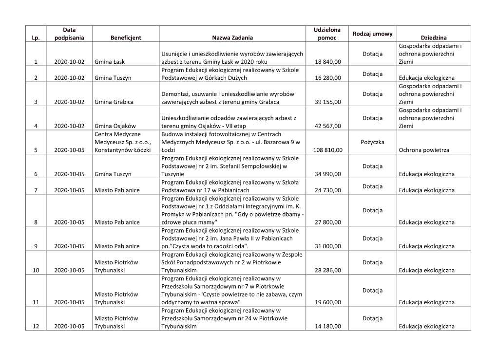 Lp. Data Podpisania Beneficjent Nazwa Zadania Udzielona Pomoc