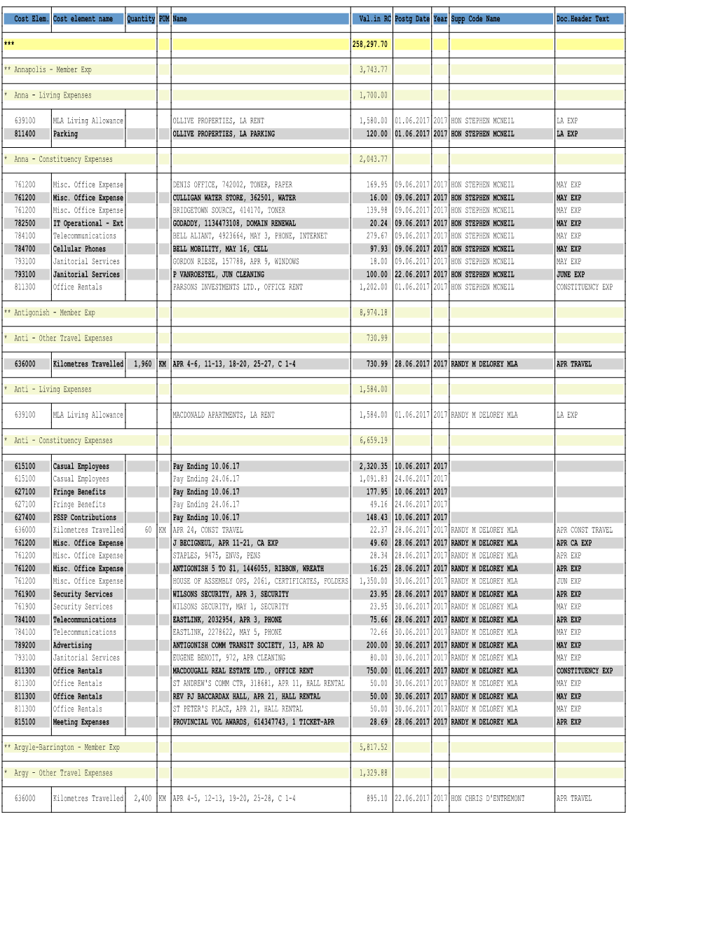 Cost Elem. Cost Element Name Quantity PUM Name Val.In RC Postg Date Year Supp Code Name Doc.Header Text