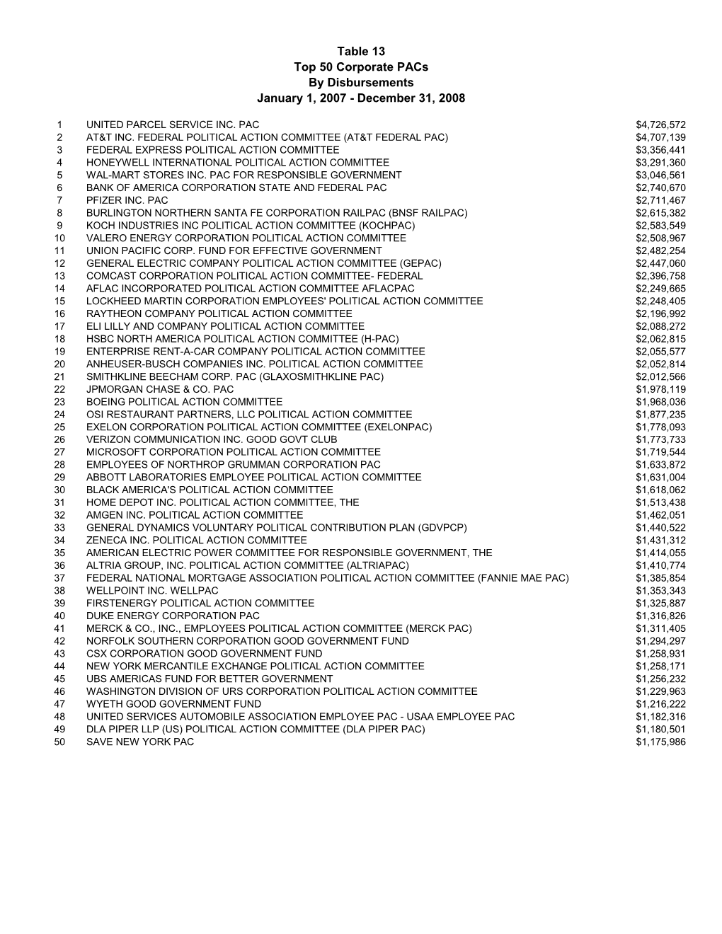 Table 13 Top 50 Corporate Pacs by Disbursements January 1, 2007 - December 31, 2008