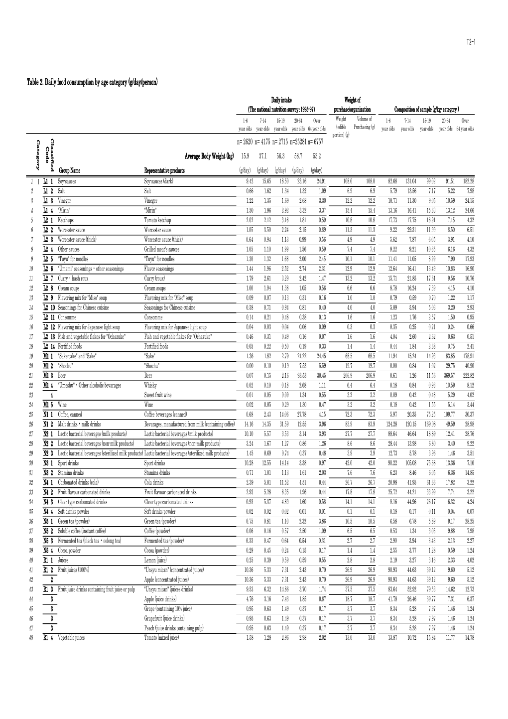 T2-1 Table 2. Daily Food Consumption by Age Category (G/Day/Person