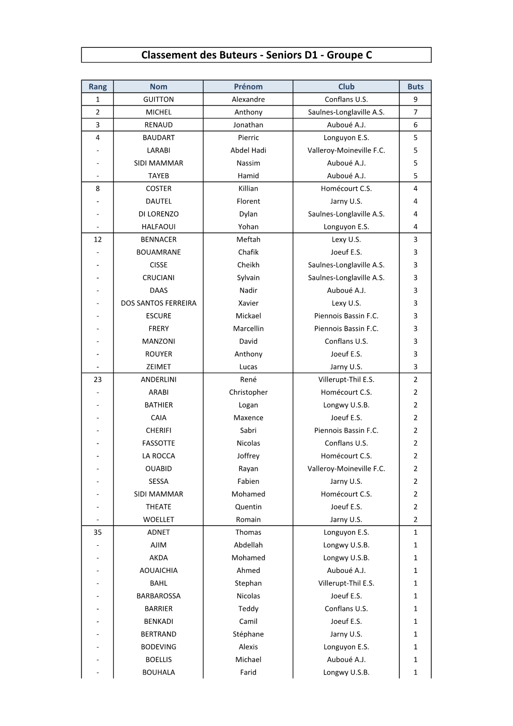 Classement Des Buteurs - Seniors D1 - Groupe C