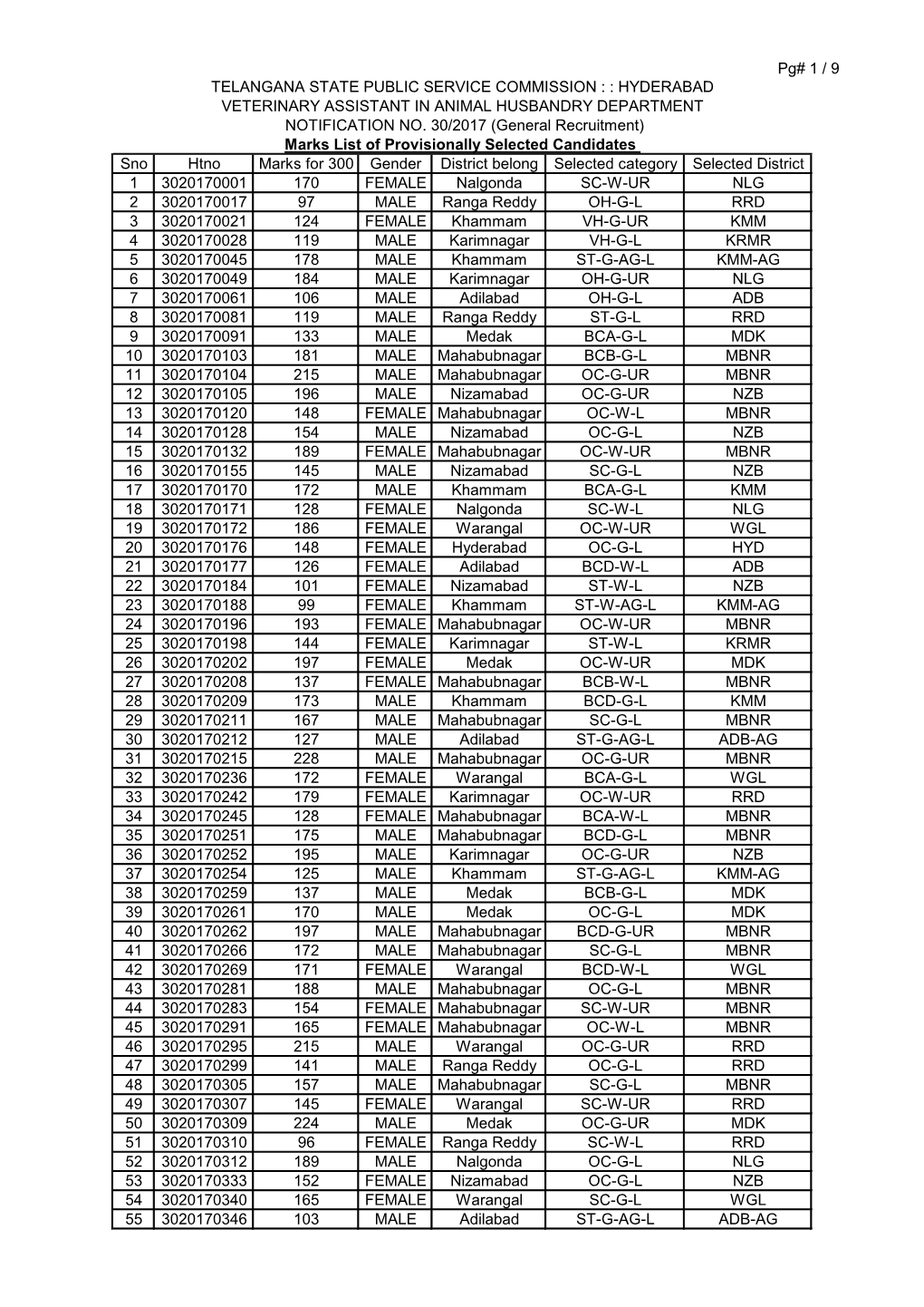 Veterinary Assistant in Animal Husbandry Department Notification No