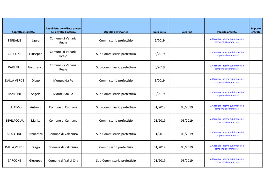 FERRARIS Laura Comune Di Venaria Reale Commissario Prefettizio 6/2019 ZARCONE Giuseppe Comune Di Venaria Reale Sub-Commissario P