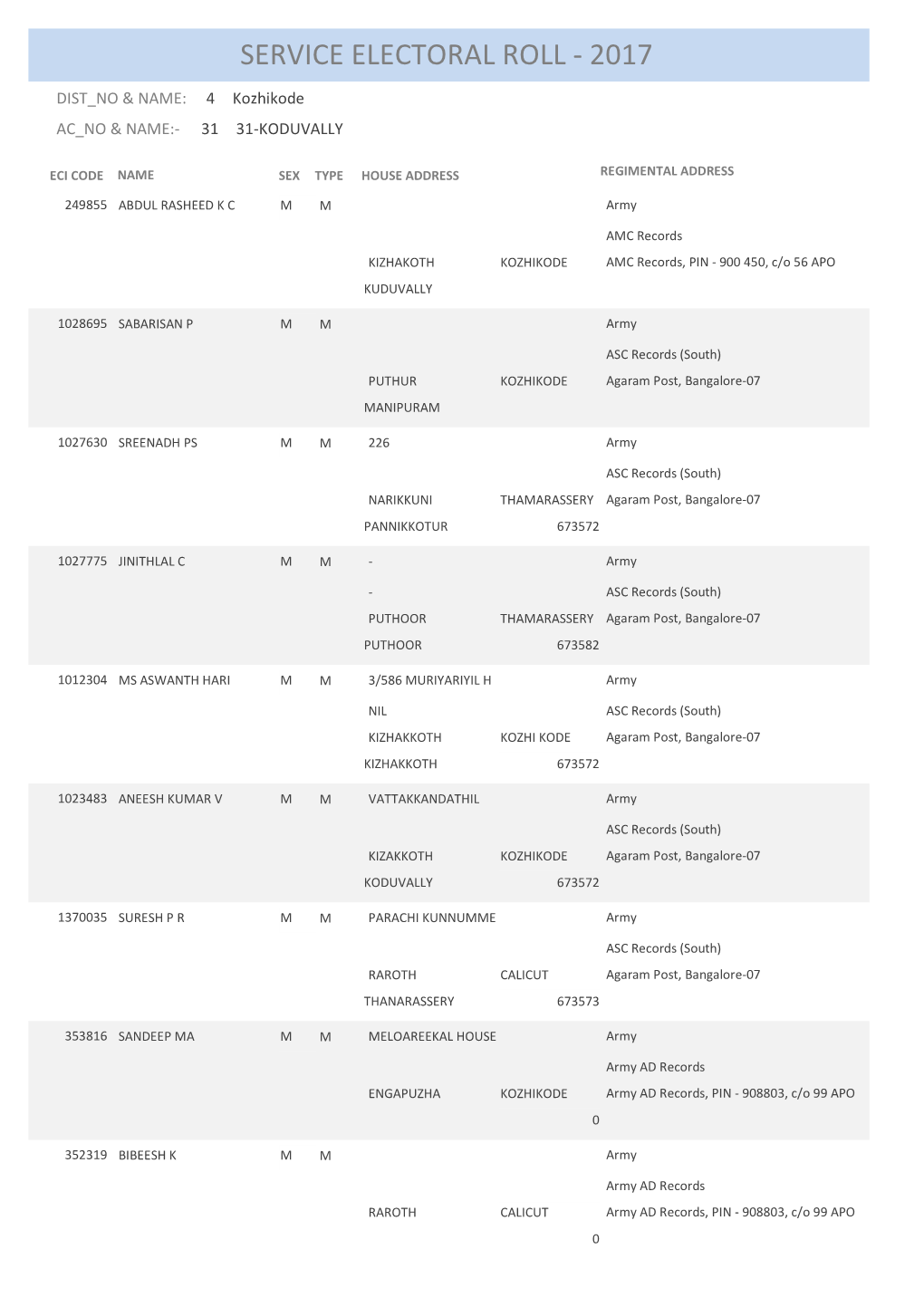 Service Electoral Roll - 2017