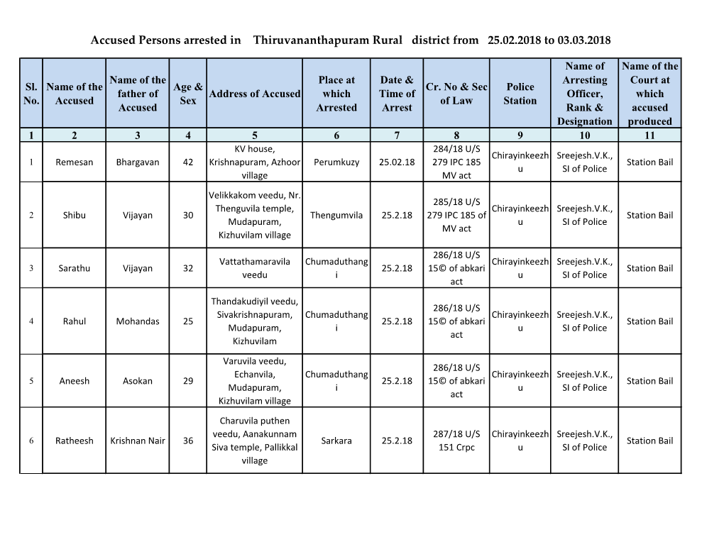 Accused Persons Arrested in Thiruvananthapuram Rural District from 25.02.2018 to 03.03.2018