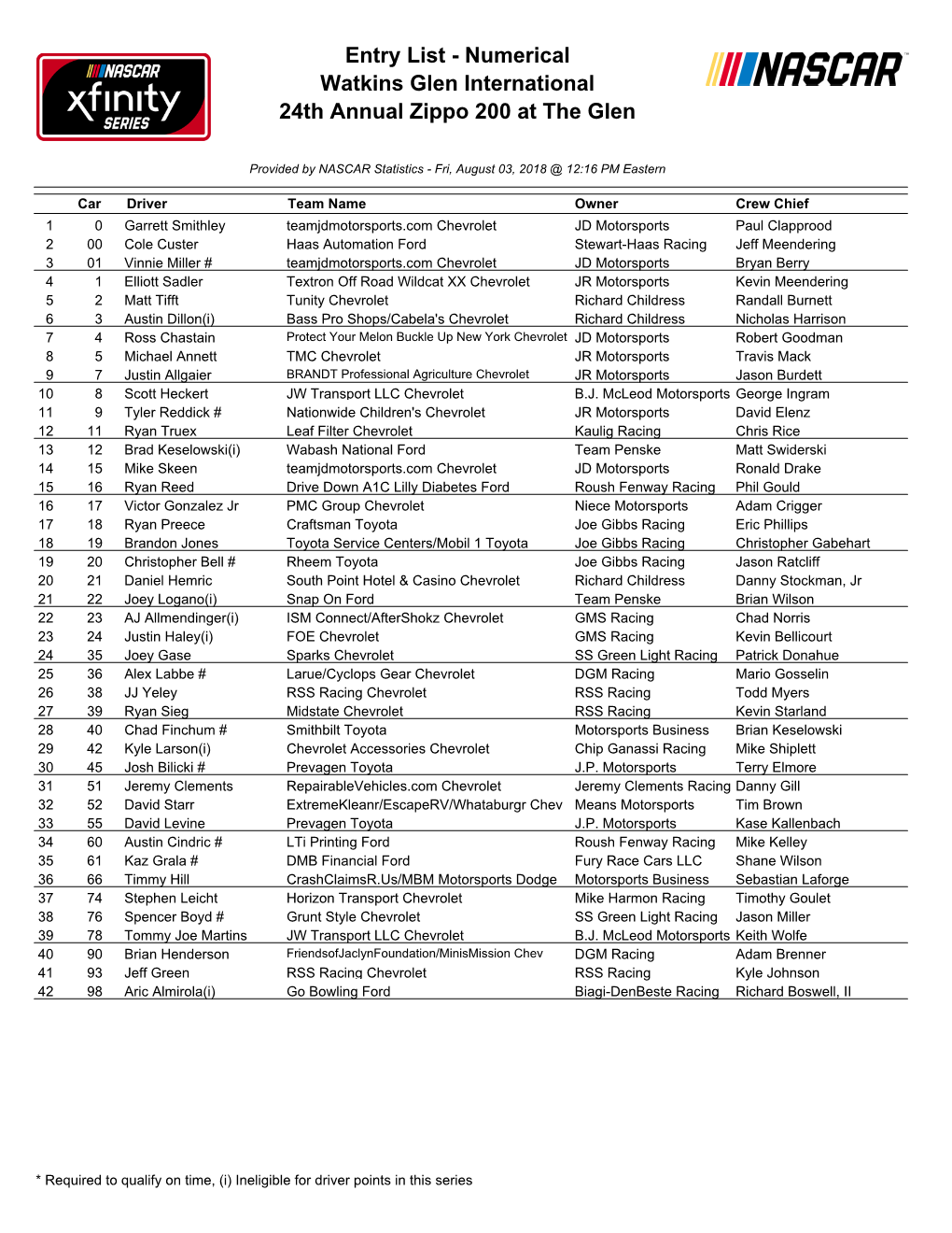 Entry List - Numerical Watkins Glen International 24Th Annual Zippo 200 at the Glen