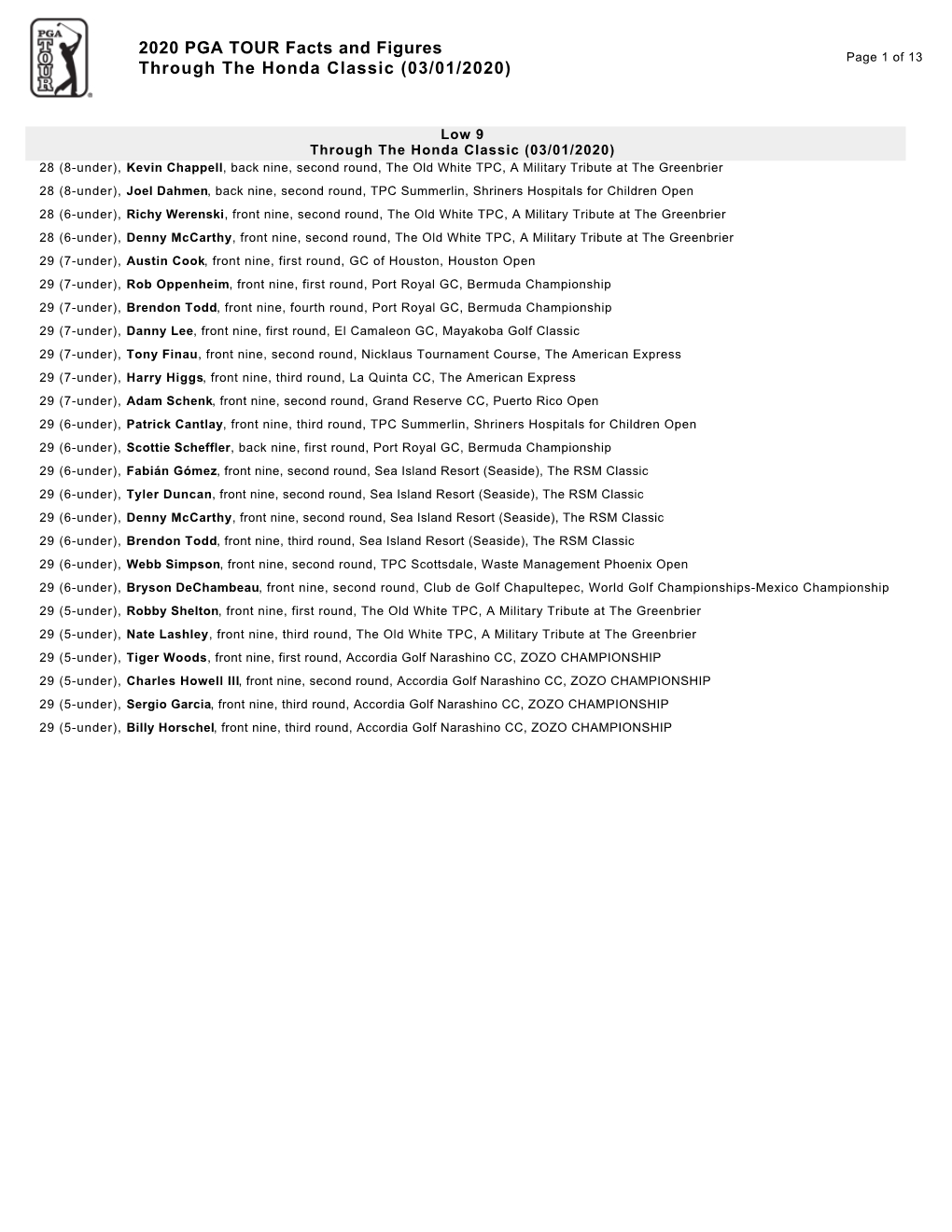 2020 PGA TOUR Facts and Figures Through the Honda Classic (03/01