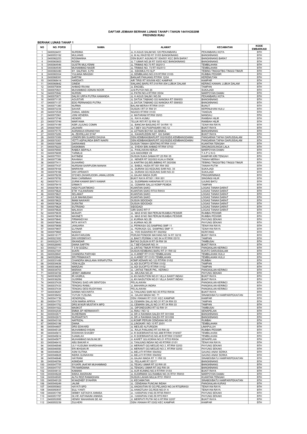 Daftar Jemaah Berhak Lunas Tahap I Tahun 1441H/2020M Provinsi Riau