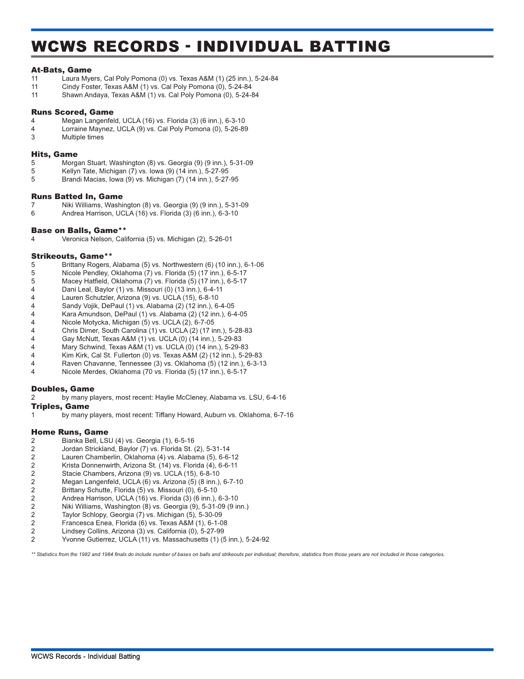 Wcws Records - Individual Batting