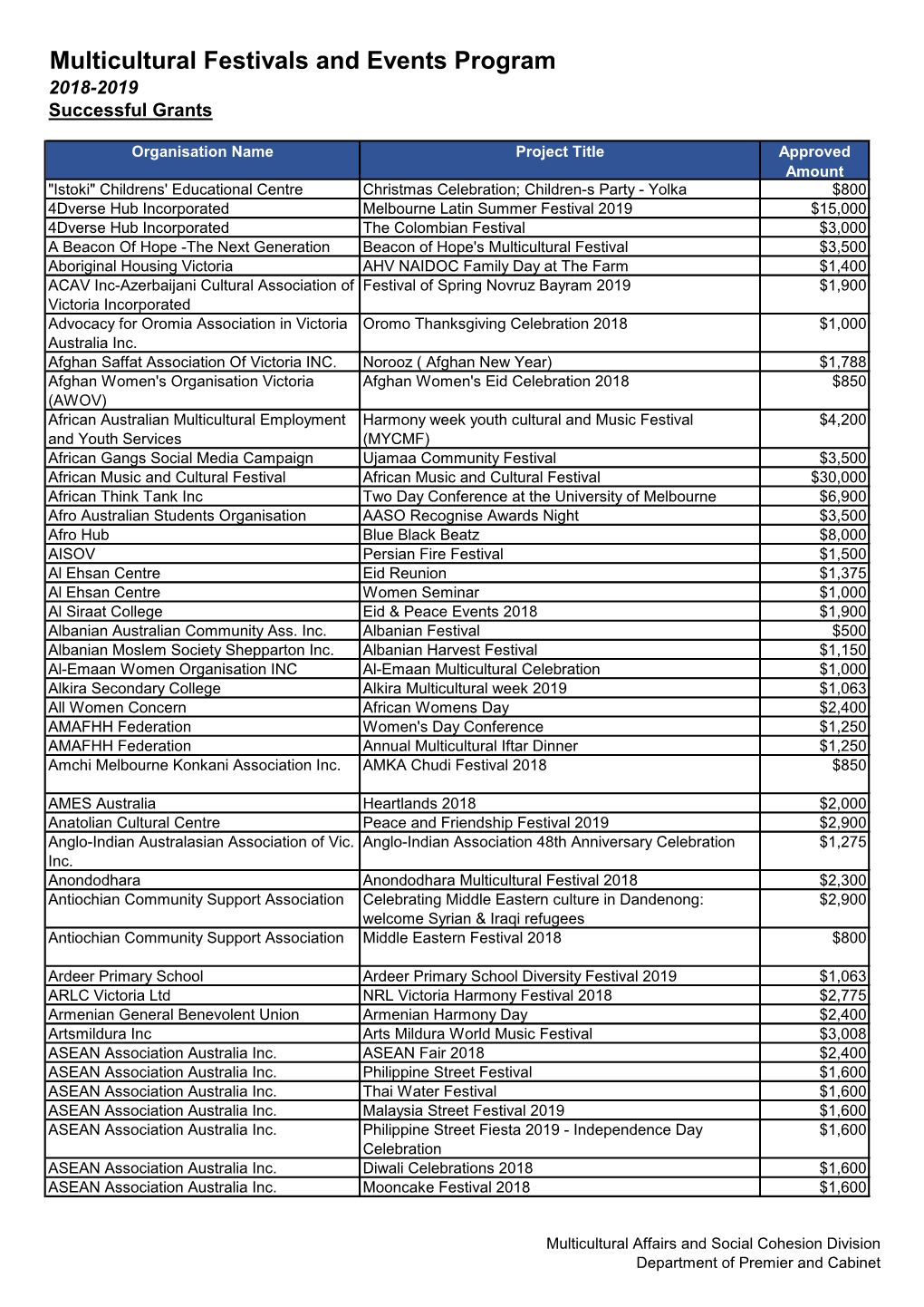 Multicultural Festivals and Events Program 2018-2019 Successful Grants