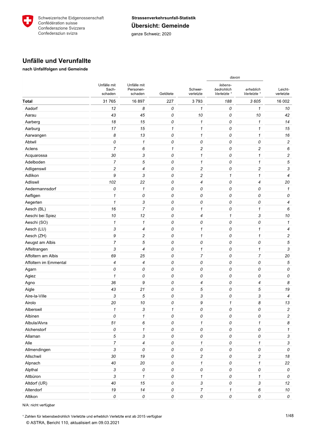 Strassenverkehrsunfall-Statistik 2020 Nach Gemeinde (PDF, 562