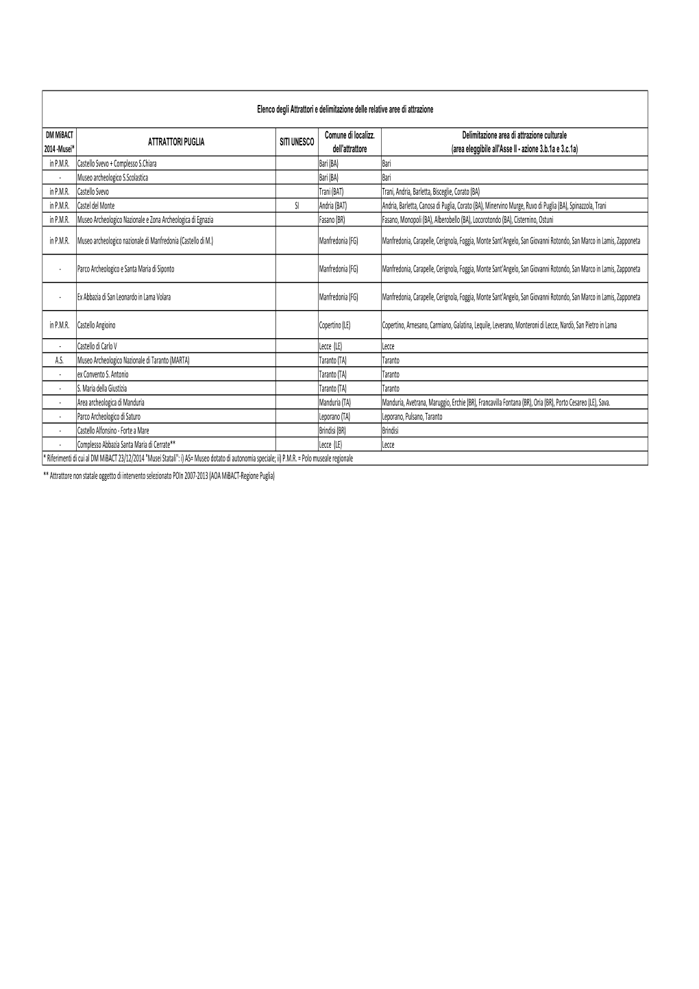 PUGLIA SITI UNESCO 2014 ‐Musei* Dell'attrattore (Area Eleggibile All'asse II - Azione 3.B.1A E 3.C.1A) in P.M.R