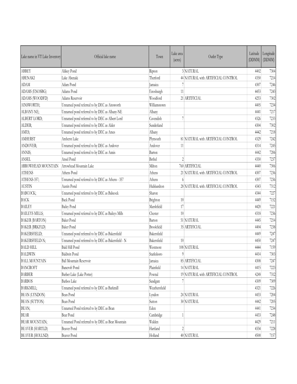 Lake Name in VT Lake Inventory Official Lake Name Town Lake Area