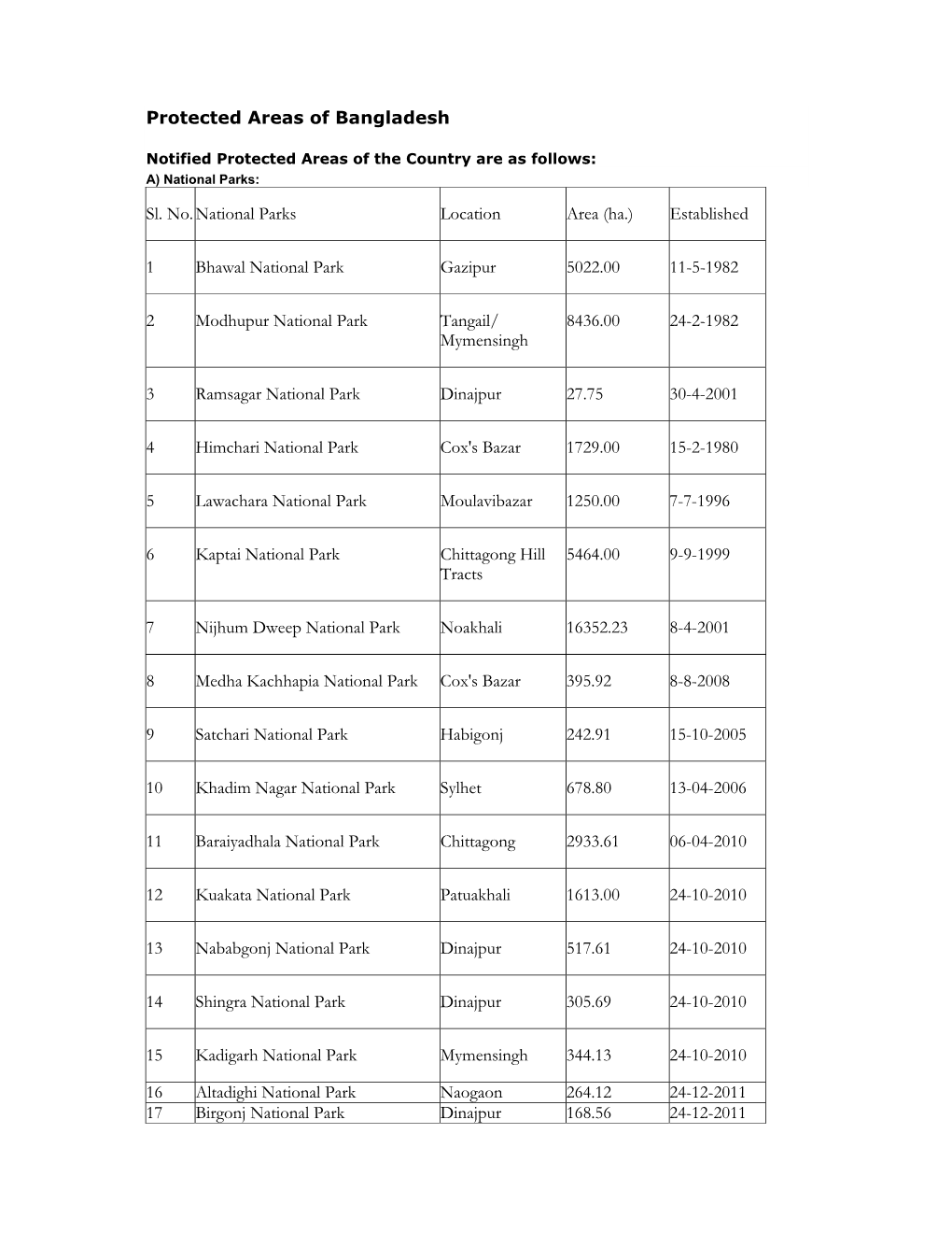 Protected Areas of Bangladesh Sl. No. National Parks