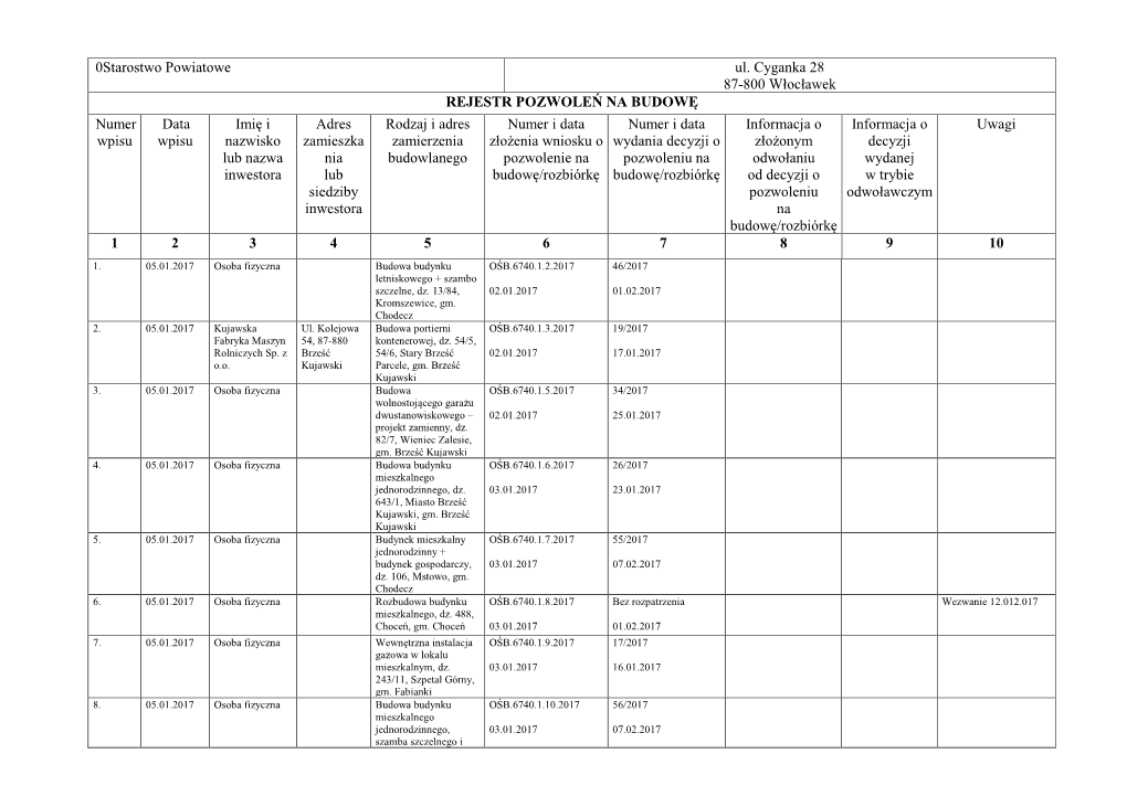 0Starostwo Powiatowe Ul. Cyganka 28 87-800 Włocławek REJESTR POZWOLEŃ NA BUDOWĘ Numer Wpisu Data Wpisu Imię I Nazwisko