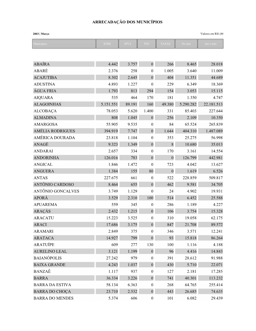 Arrecadação Dos Municípios Abaíra 4.442 3.757 0 266 8.465