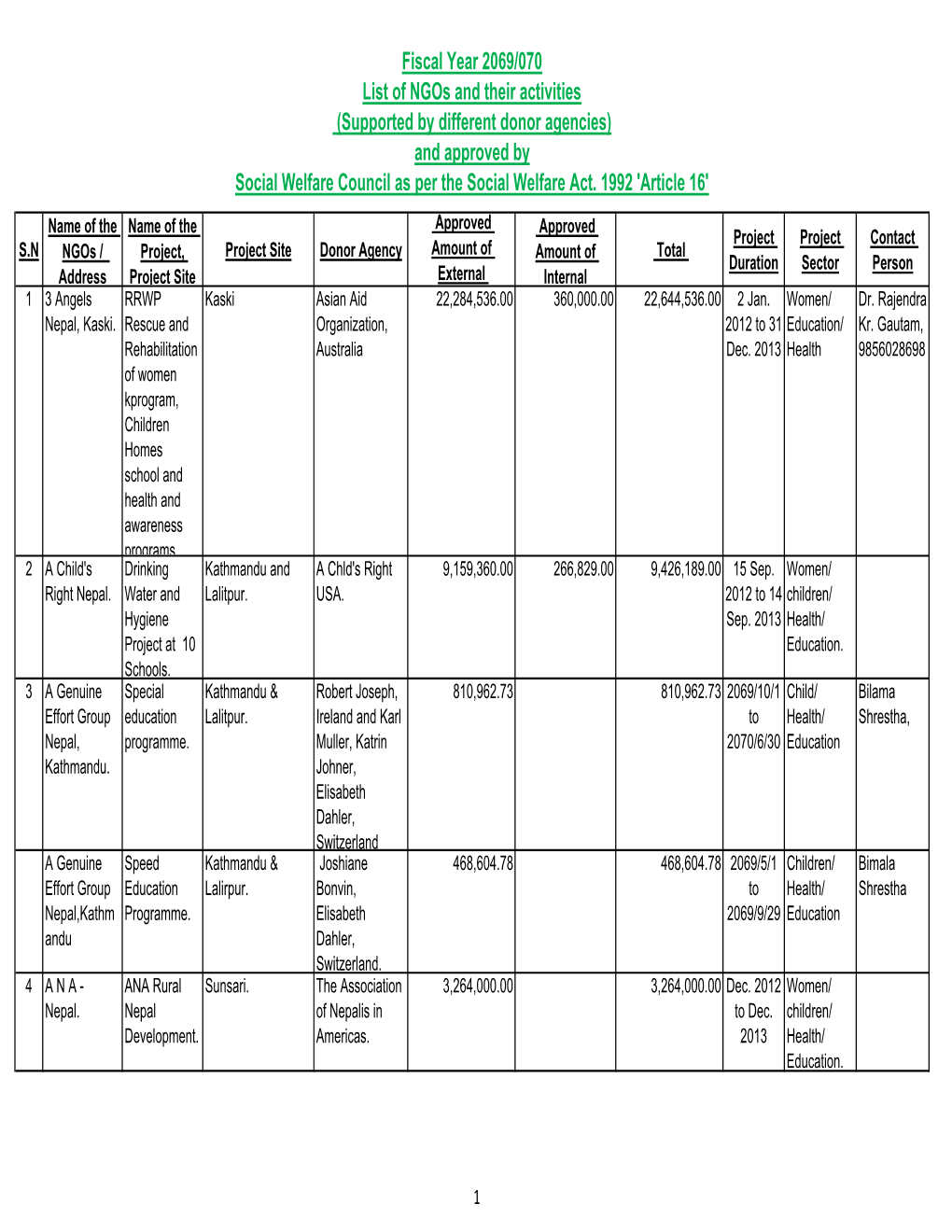 Ngos Approval List for Fiscal Year 2069 70