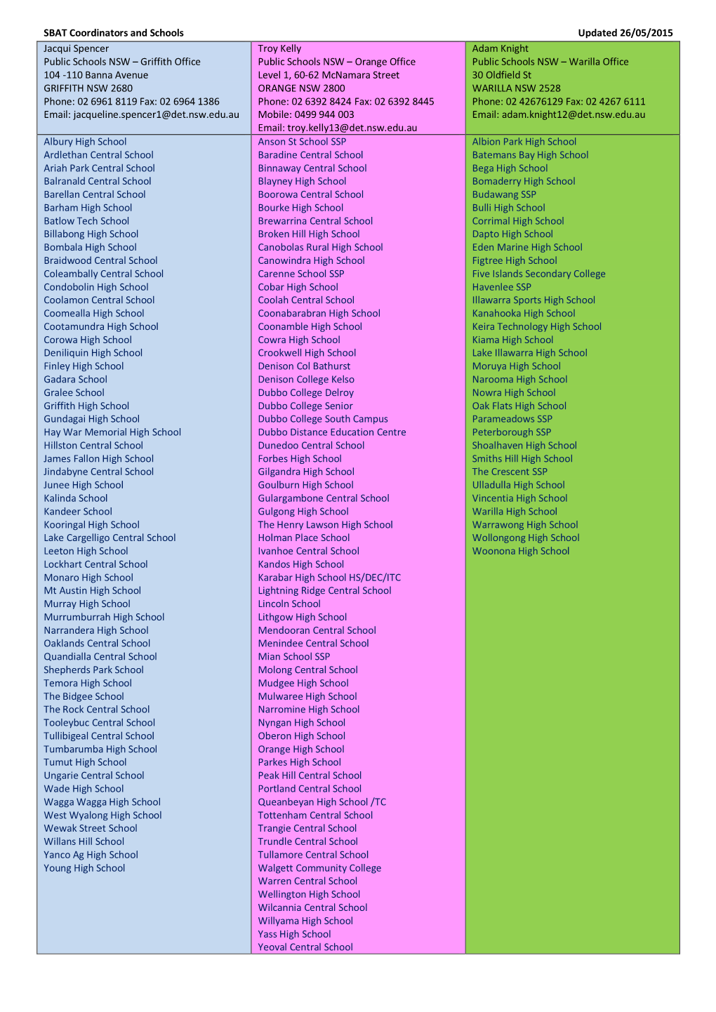 SBAT Coordinators and Schools