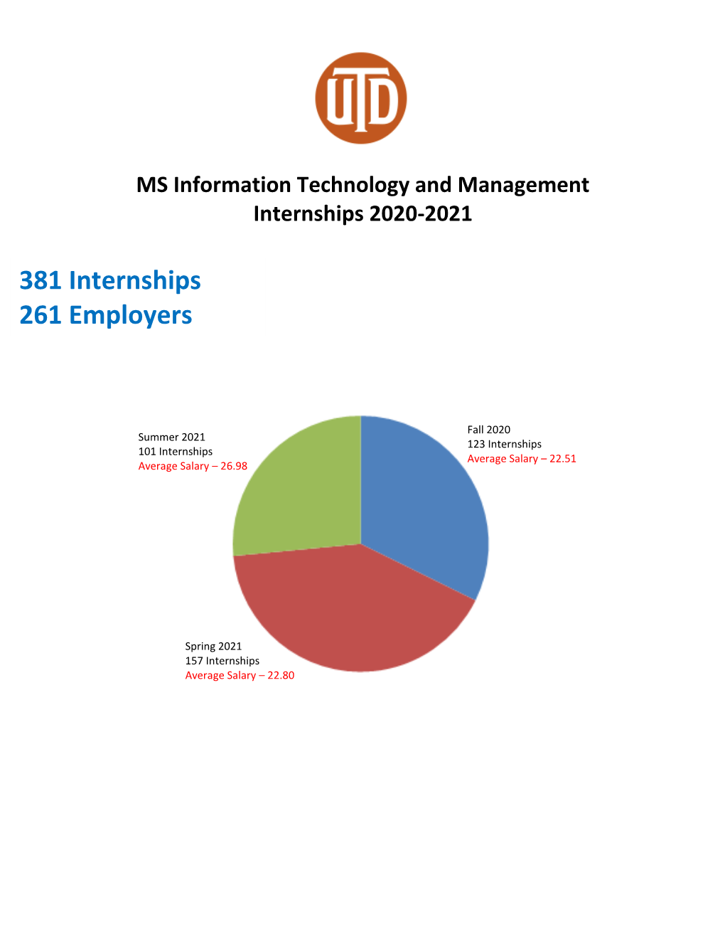 381 Internships 261 Employers