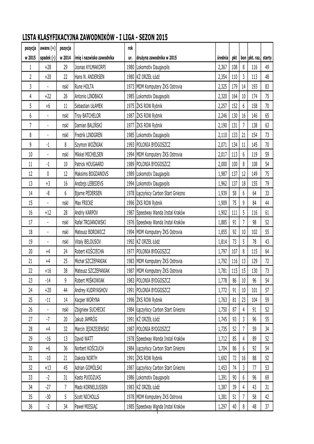 LISTA KLASYFIKACYJNA ZAWODNIKÓW - I LIGA - SEZON 2015 Pozycja Awans (+) Pozycja Rok W 2015 Spadek (-) W 2014 Imię I Nazwisko Zawodnika Ur