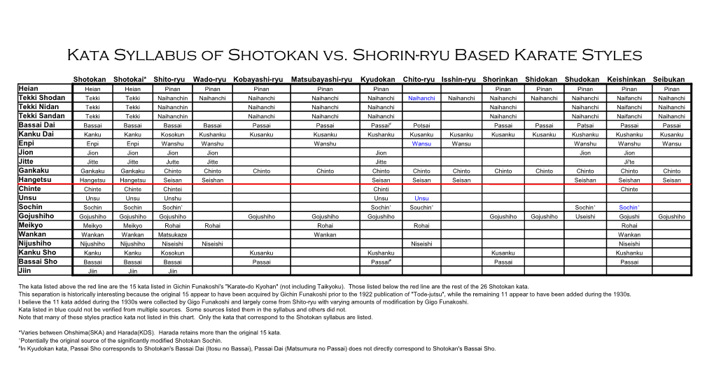 Kata Syllabus of Shotokan Vs. Shorin-Ryu Based Karate Styles