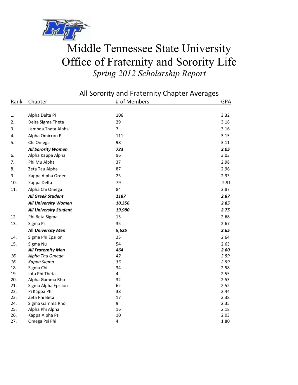 Spring 2012 Scholarship Report