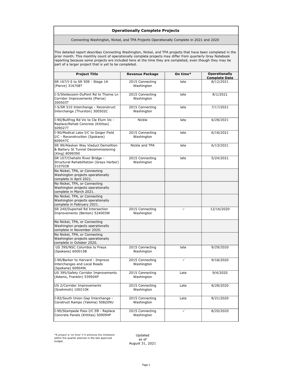 Current Operationally Complete Projects