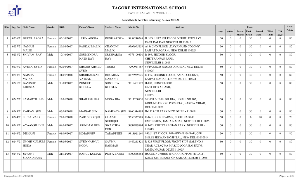 List of All the Registered Candidates