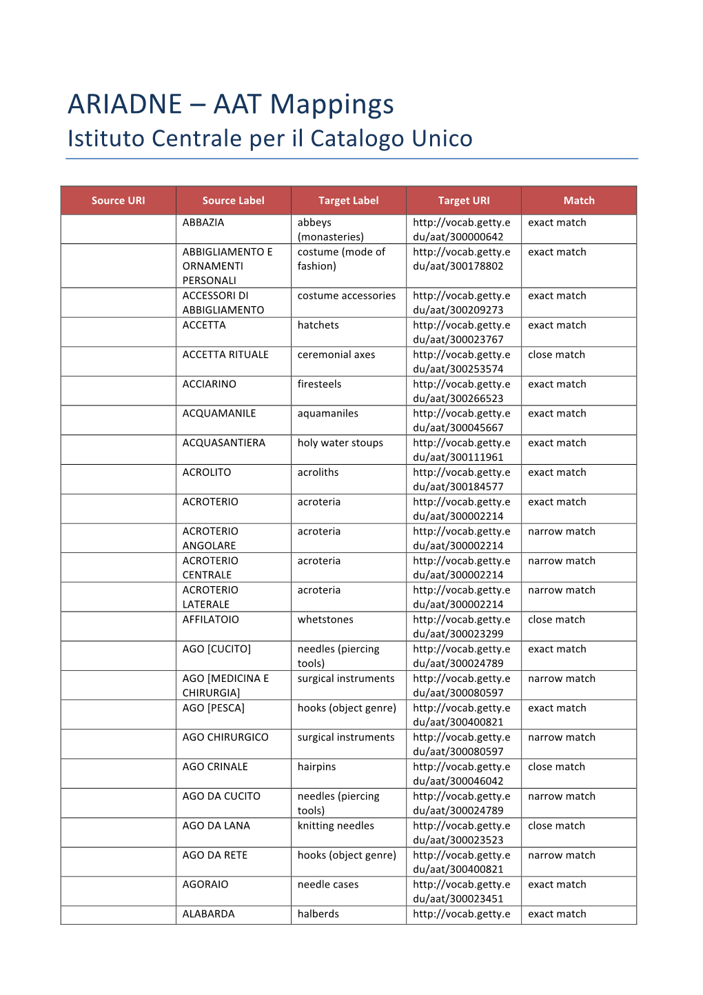 ICCU-AIT Mappings