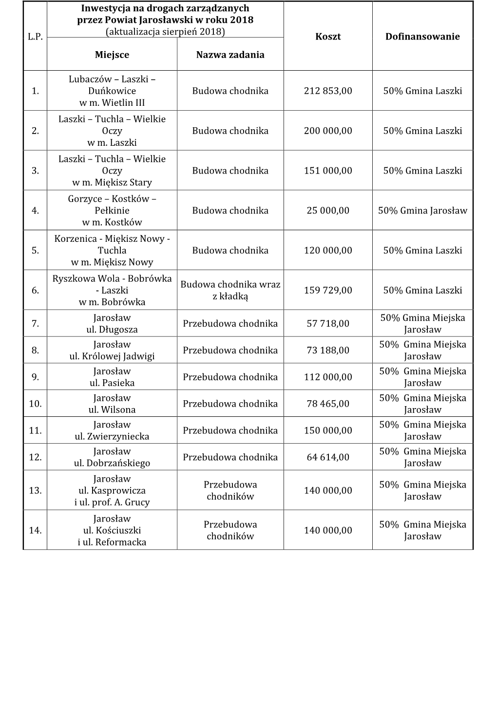 LP Inwestycja Na Drogach Zarządzanych