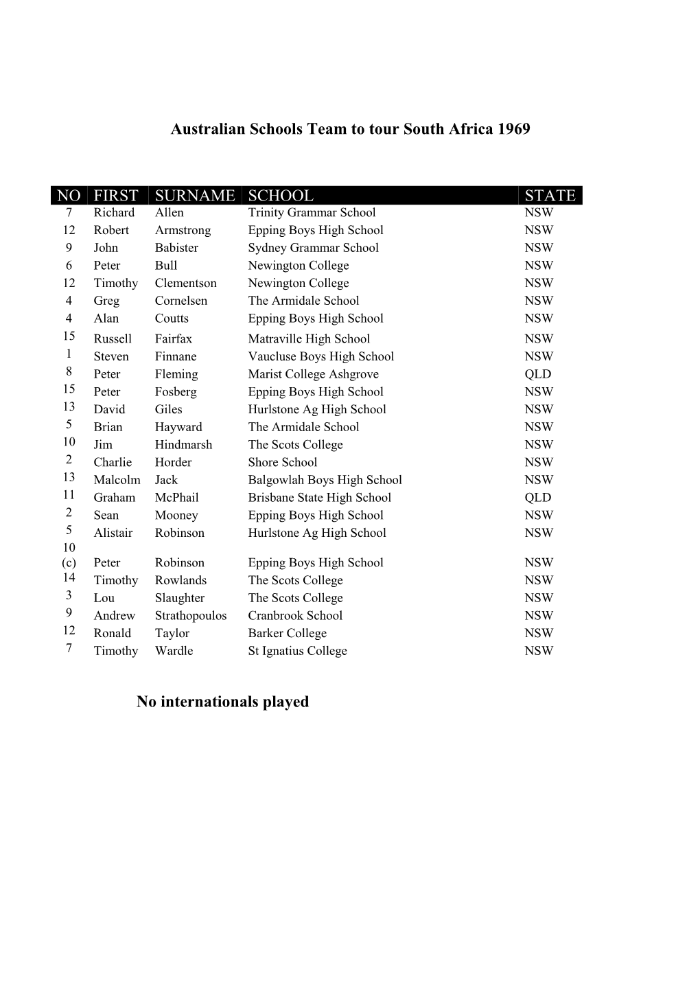 Australian Schools Team to Tour South Africa 1969 NO FIRST SURNAME