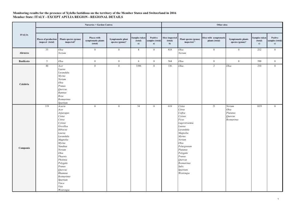 Monitoring Results for the Presence of Xylella Fastidiosa on the Territory Of