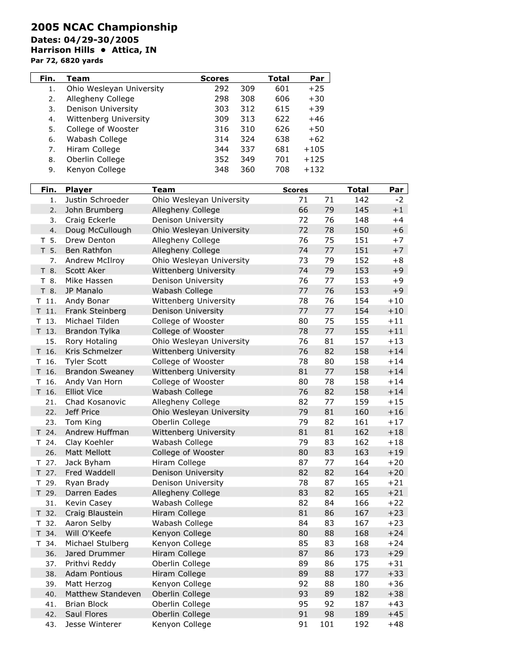 2005 NCAC Championship Dates: 04/29-30/2005 Harrison Hills • Attica, in Par 72, 6820 Yards