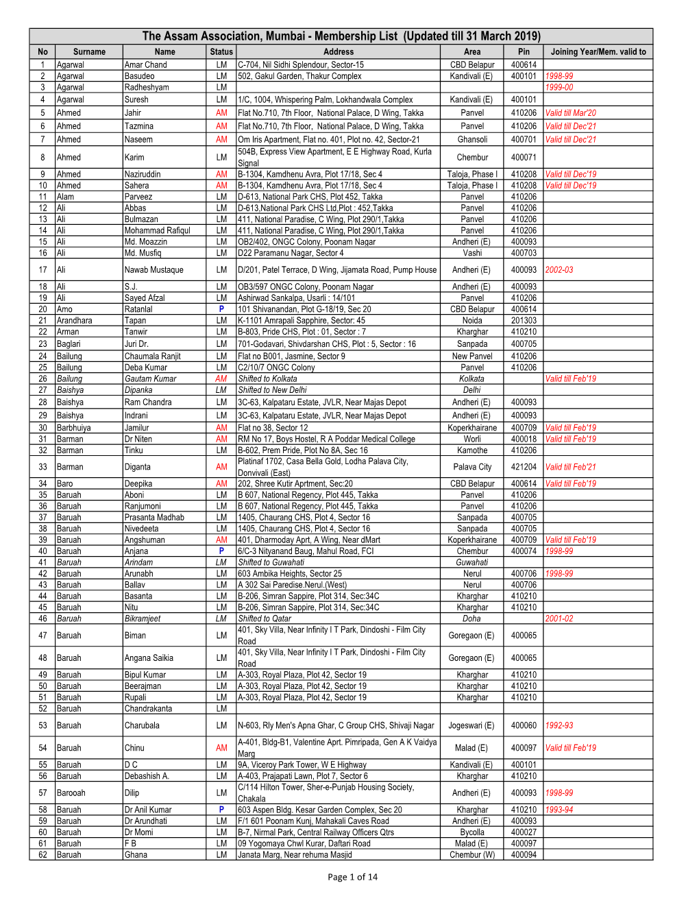 Membership List (Updated Till 31 March 2019) No Surname Name Status Address Area Pin Joining Year/Mem