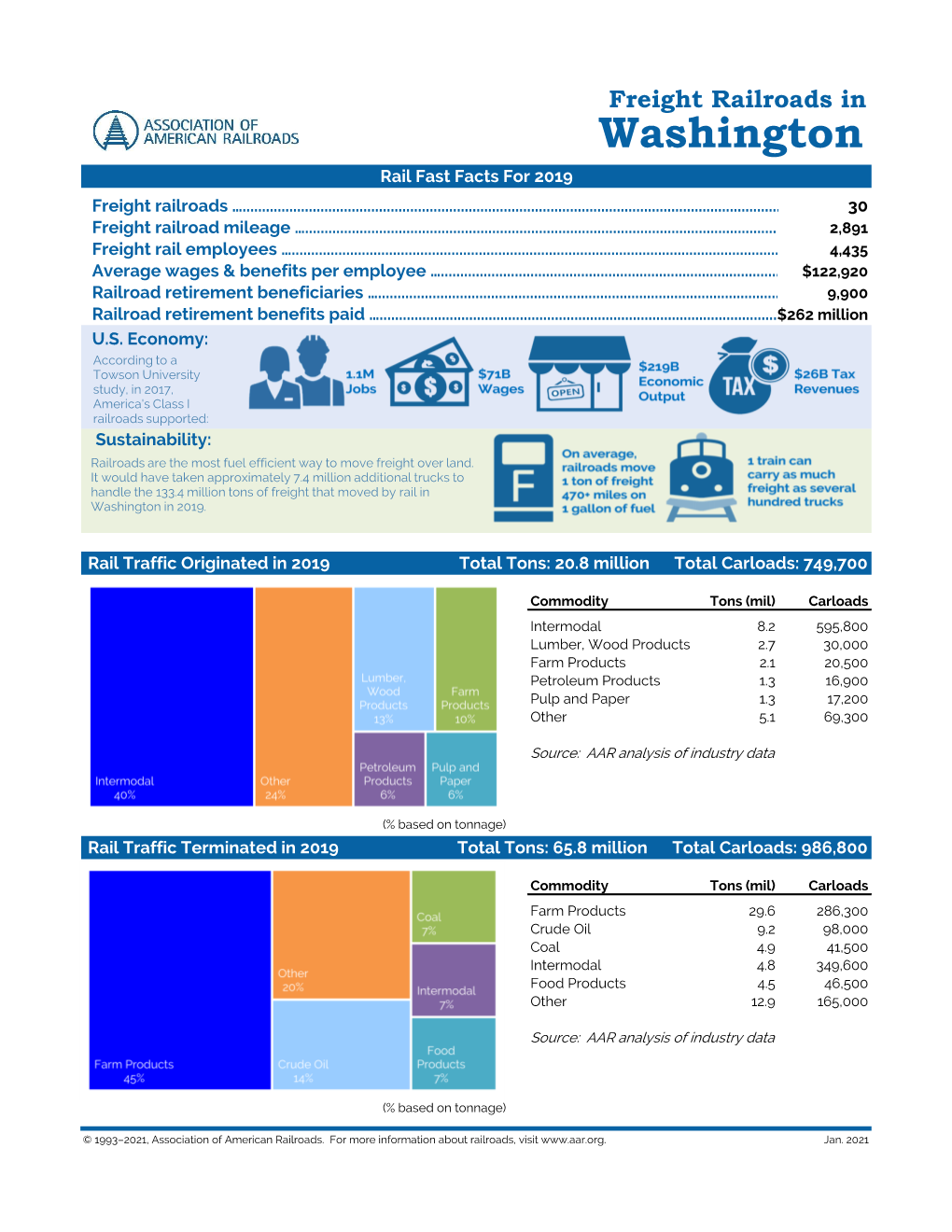 Washington Rail Fast Facts for 2019 Freight Railroads …