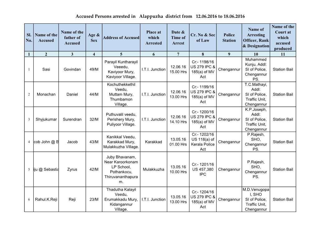 Accused Persons Arrested in Alappuzha District from 12.06.2016 to 18.06.2016