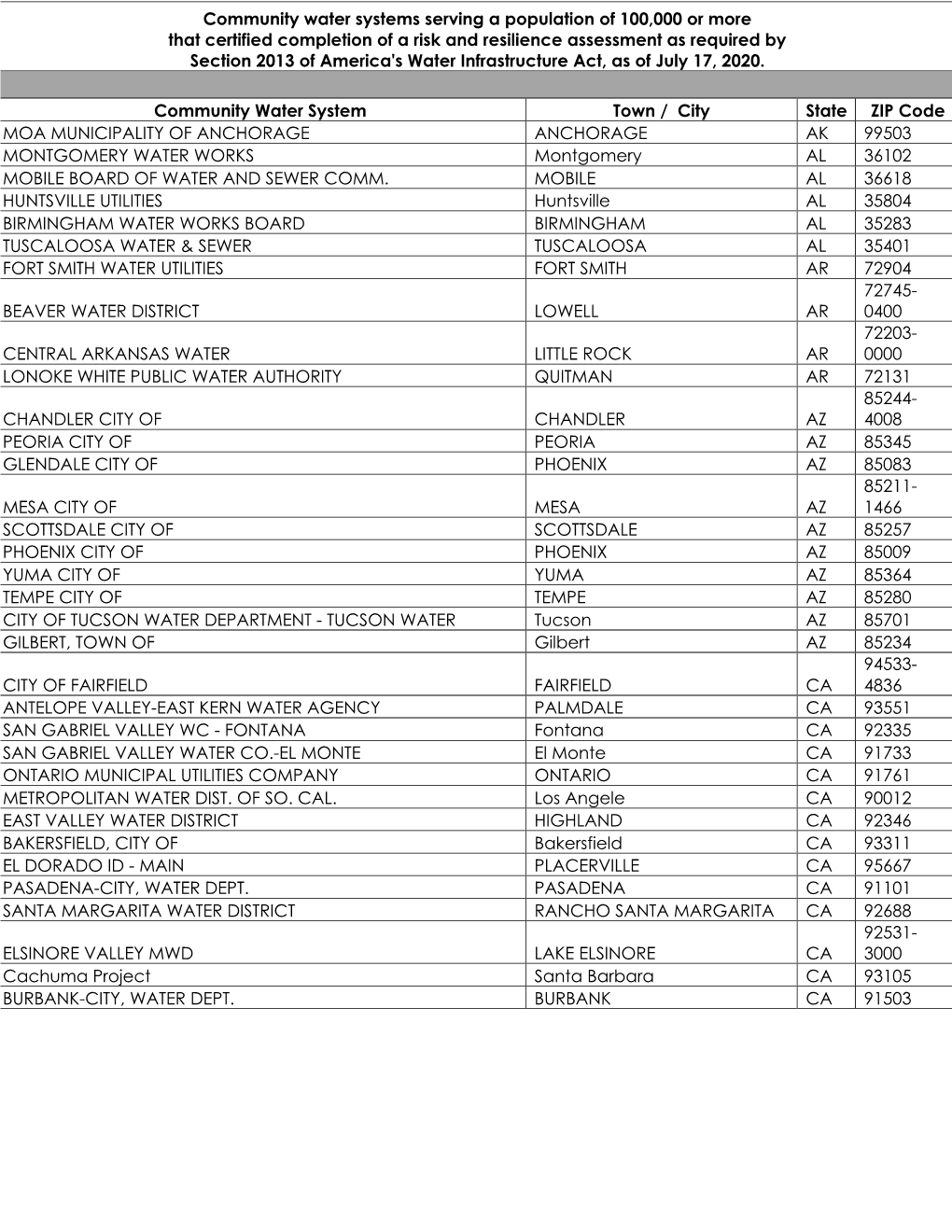 Community Water Systems Serving a Population of 100,000 Or More That