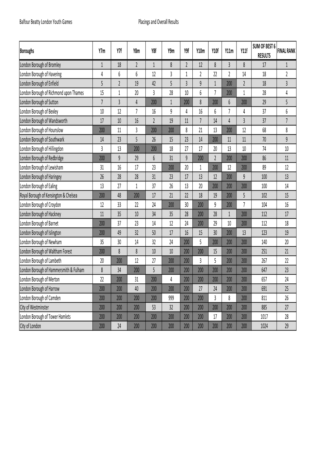 Balfour Beatty London Youth Games Placings and Overall Results