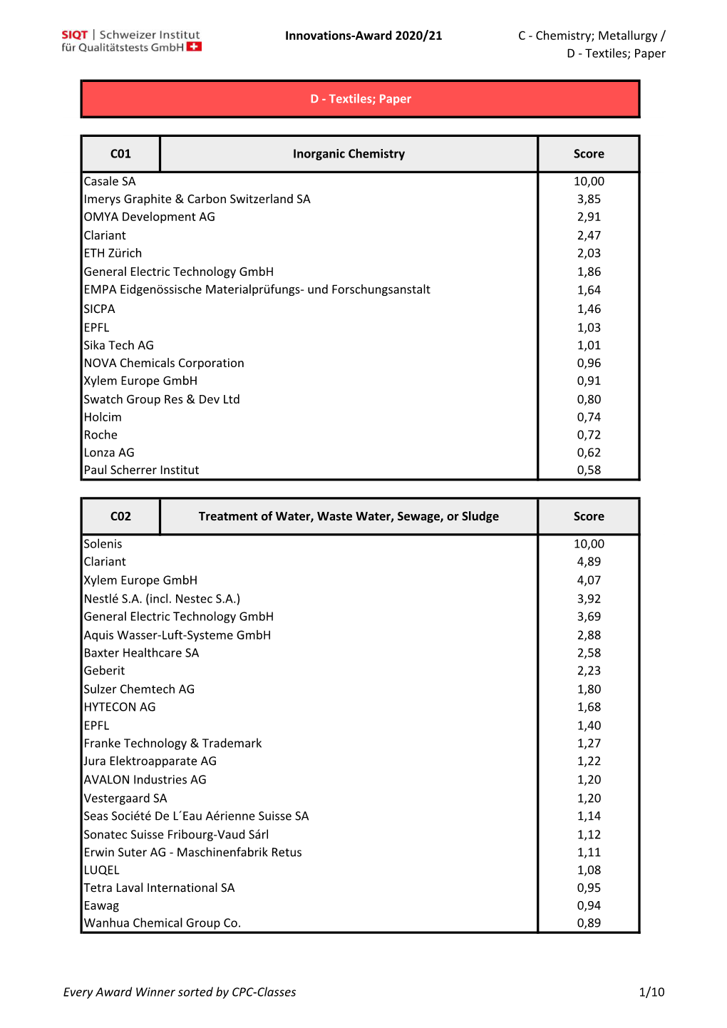 Innovations-Award 2020/21 C - Chemistry; Metallurgy / D - Textiles; Paper