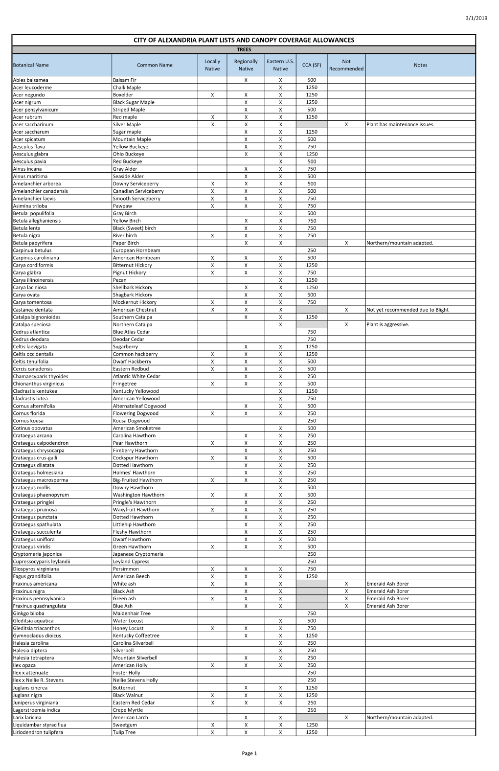 City of Alexandria Plant Lists and Canopy Coverage Allowances Trees