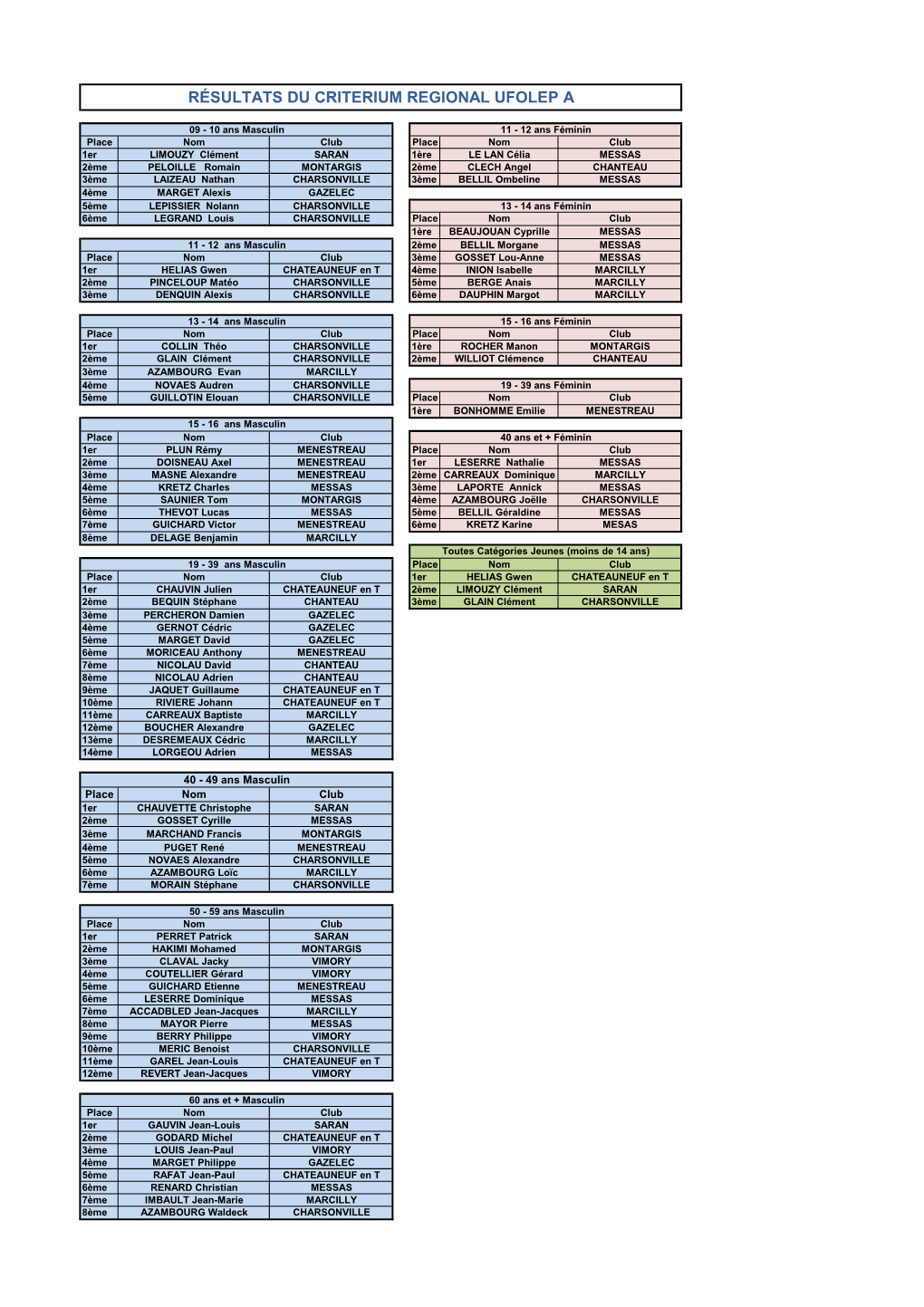 Régional a Résultats 2016