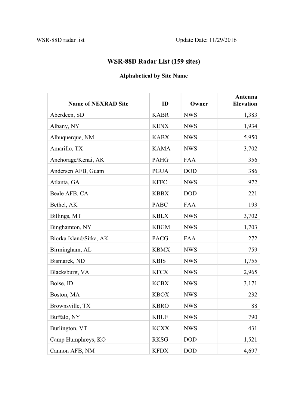 WSR-88D Radar List (159 Sites)