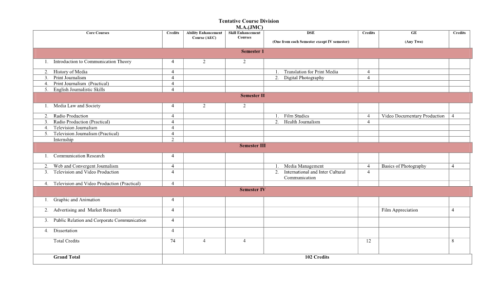 Tentative Course Division M.A.(JMC)