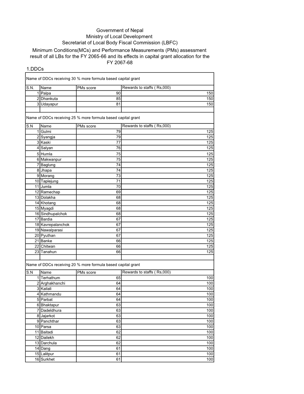 Mcpms Result of Lbs for FY 2065-66