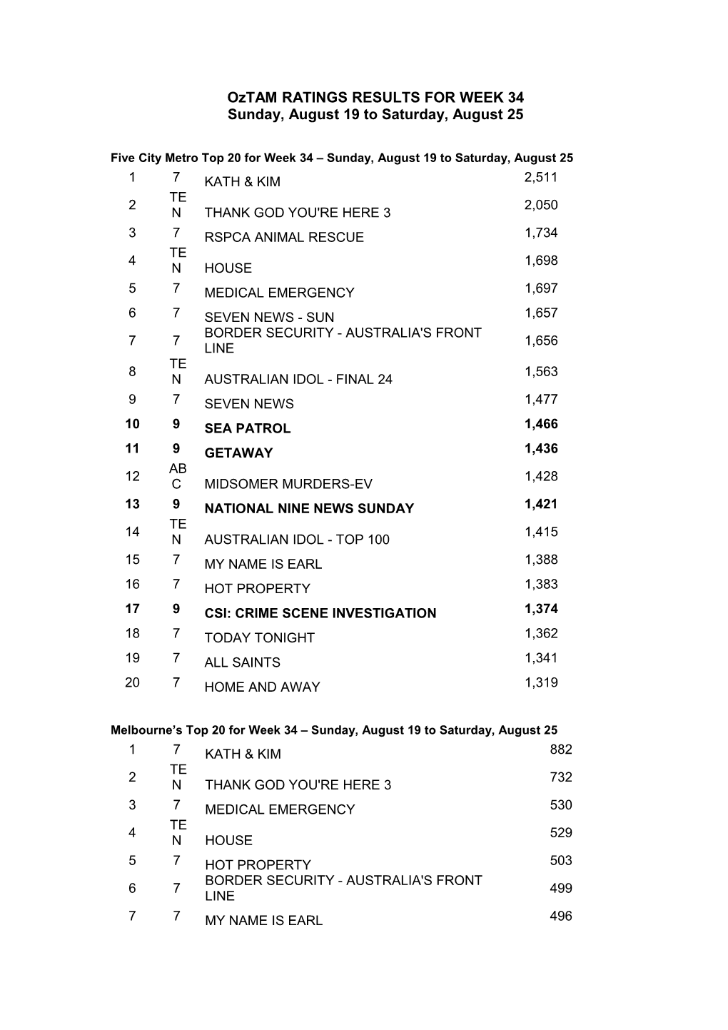 Oztam RATINGS RESULTS for WEEK 34