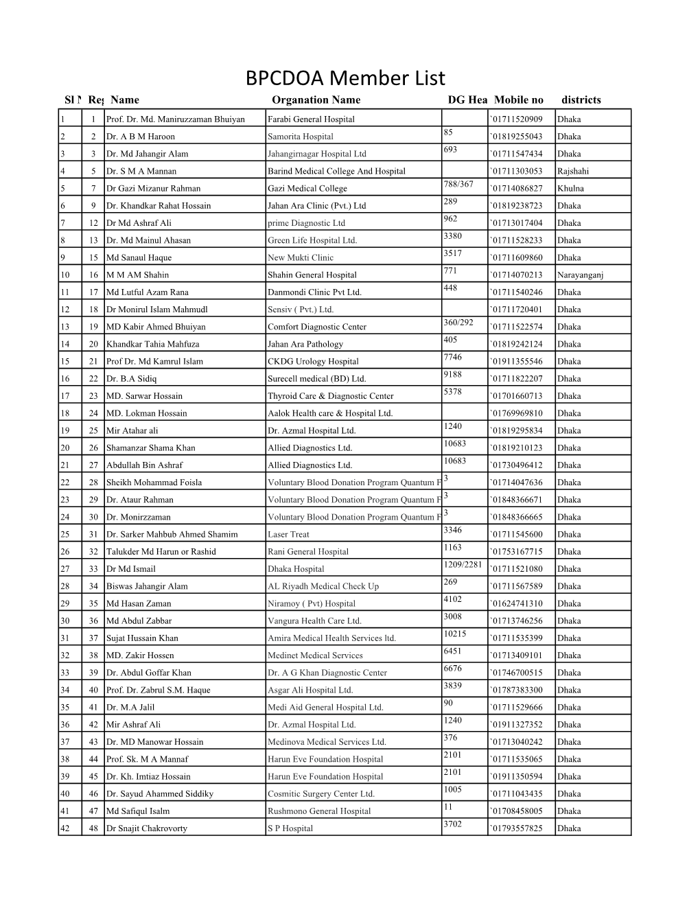 Member List Sl Noreg Noname Organation Name DG Healthmobile No No Districts