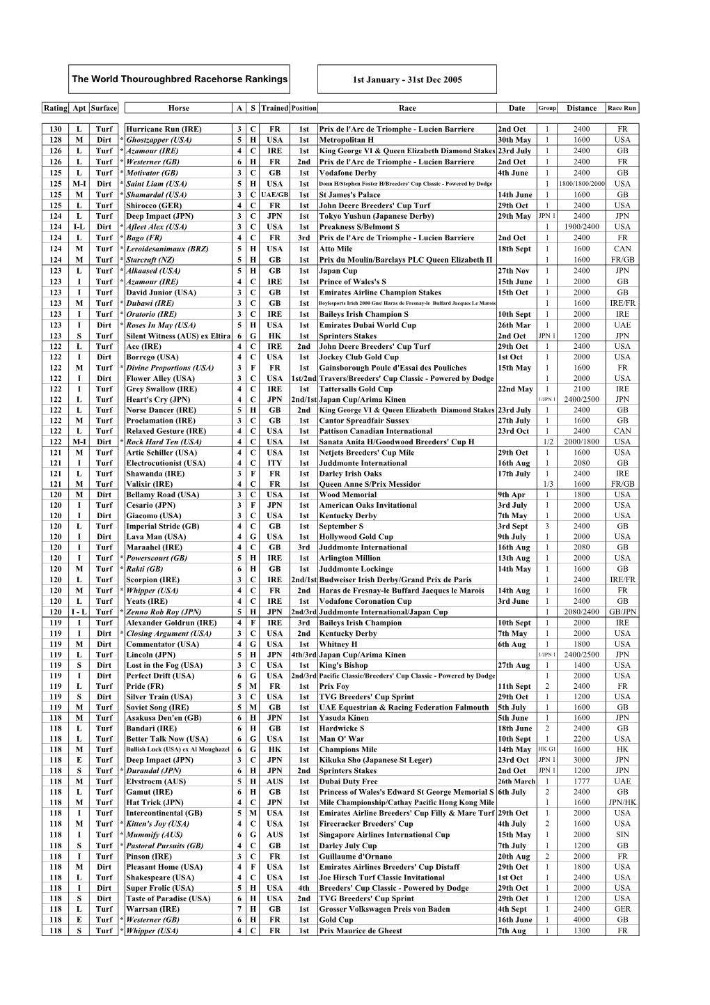 31St Dec 2005 the World Thouroughbred Racehorse Rankings